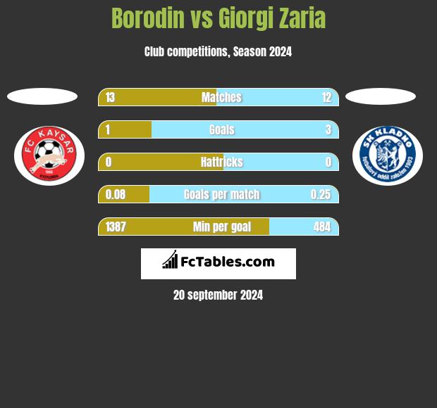 Borodin vs Giorgi Zaria h2h player stats