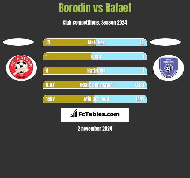 Borodin vs Rafael h2h player stats