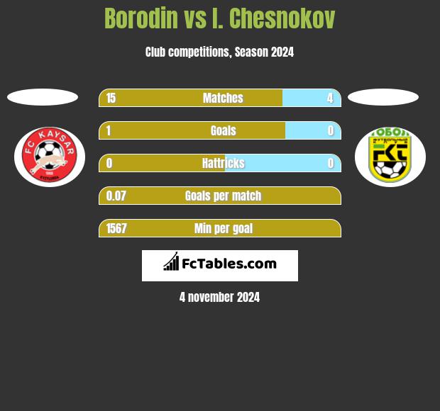 Borodin vs I. Chesnokov h2h player stats