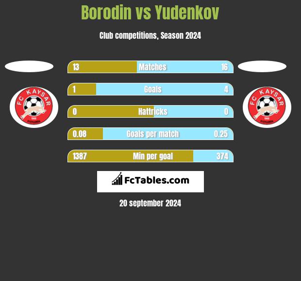 Borodin vs Yudenkov h2h player stats