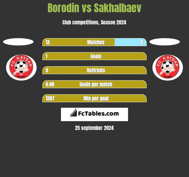 Borodin vs Sakhalbaev h2h player stats