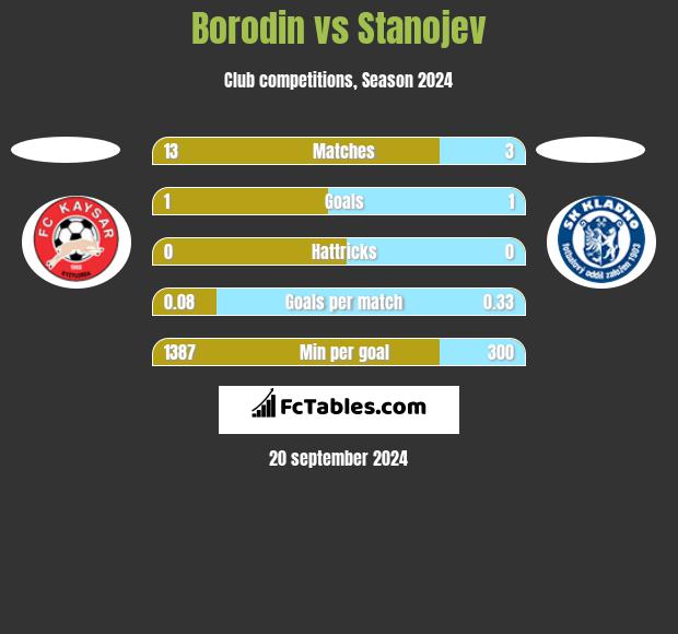 Borodin vs Stanojev h2h player stats