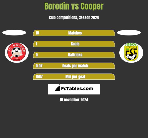 Borodin vs Cooper h2h player stats