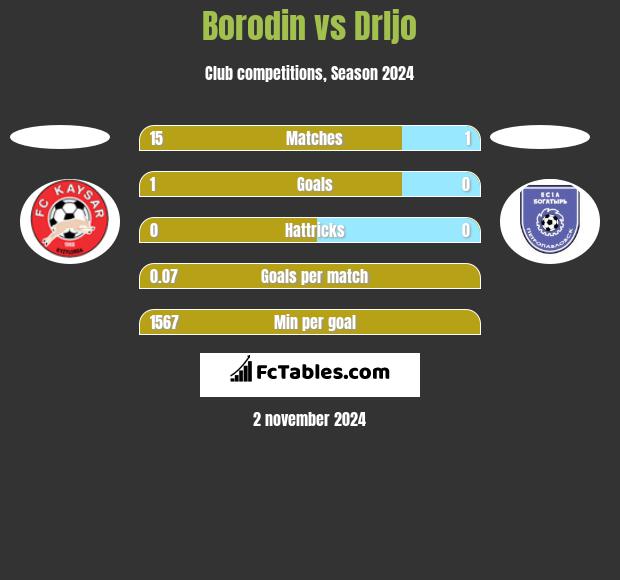 Borodin vs Drljo h2h player stats