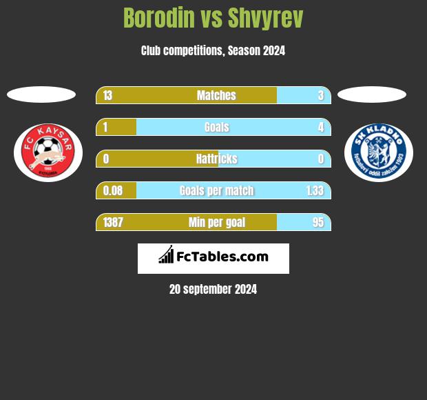 Borodin vs Shvyrev h2h player stats