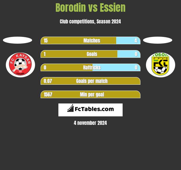 Borodin vs Essien h2h player stats