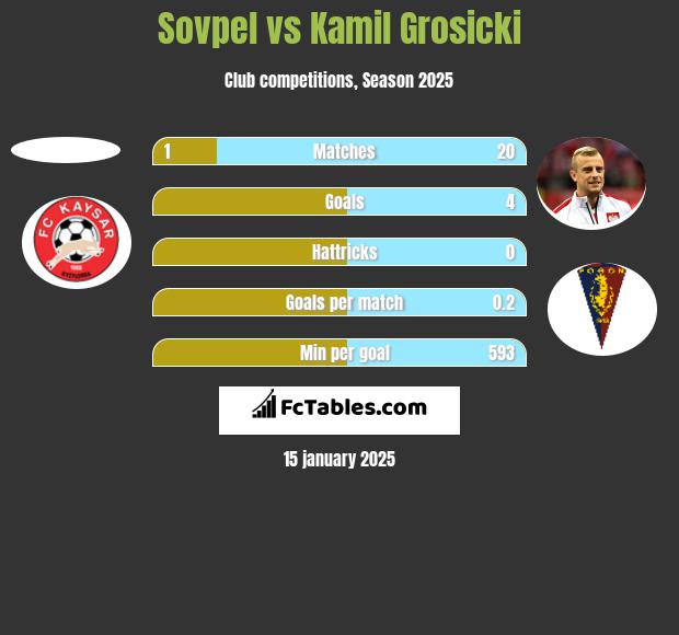 Sovpel vs Kamil Grosicki h2h player stats