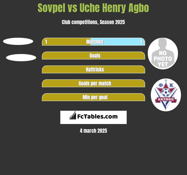 Sovpel vs Uche Henry Agbo h2h player stats