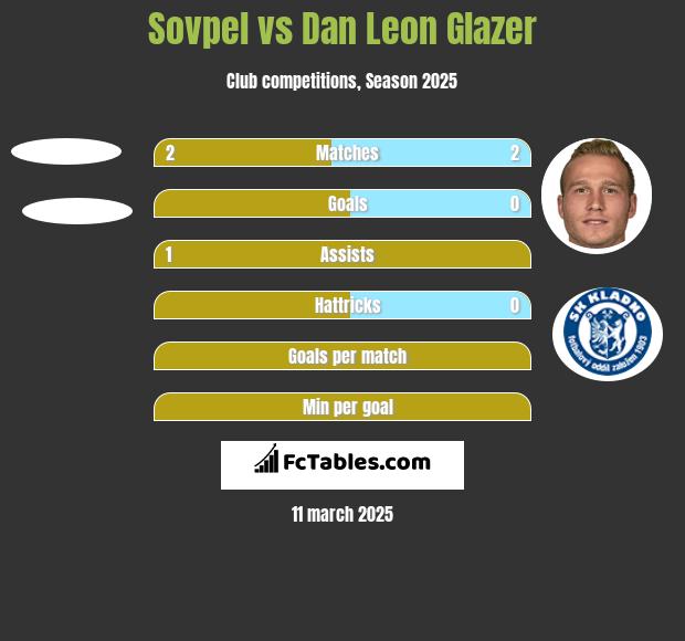 Sovpel vs Dan Leon Glazer h2h player stats