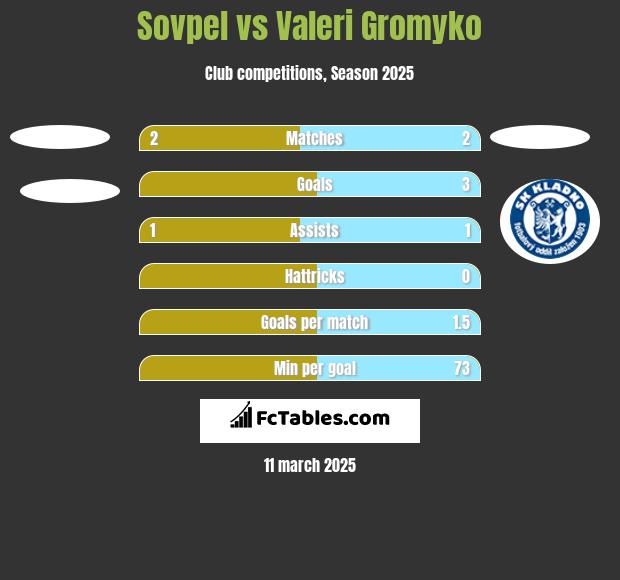 Sovpel vs Valeri Gromyko h2h player stats