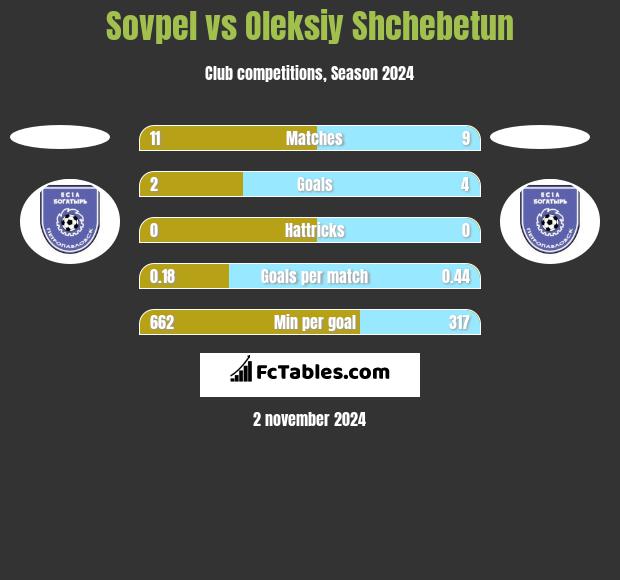 Sovpel vs Oleksiy Shchebetun h2h player stats