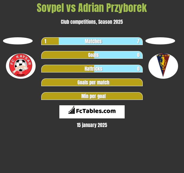 Sovpel vs Adrian Przyborek h2h player stats