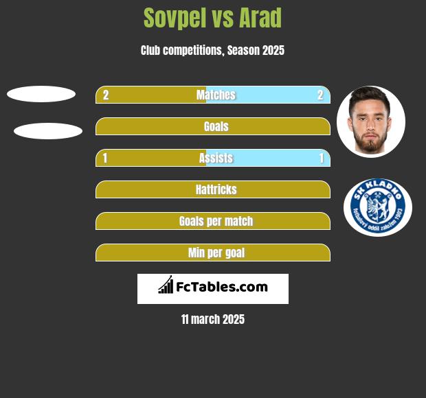 Sovpel vs Arad h2h player stats