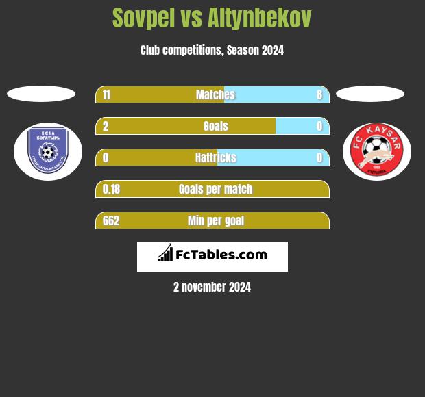 Sovpel vs Altynbekov h2h player stats