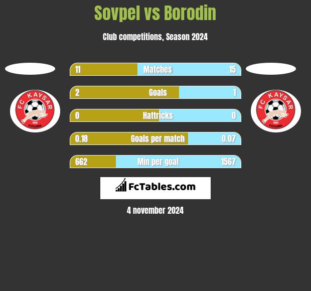 Sovpel vs Borodin h2h player stats