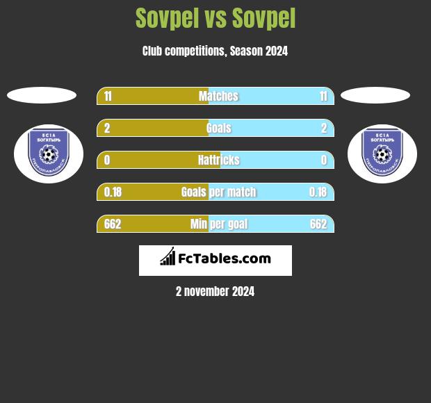 Sovpel vs Sovpel h2h player stats