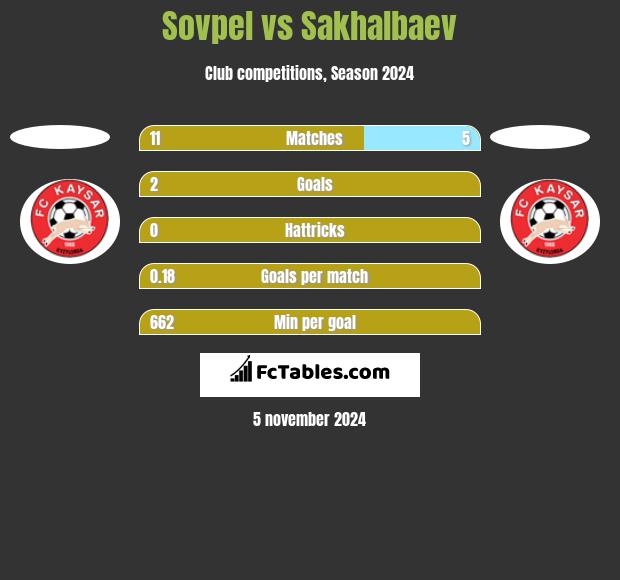 Sovpel vs Sakhalbaev h2h player stats