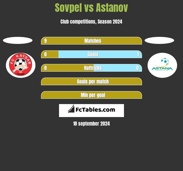 Sovpel vs Astanov h2h player stats