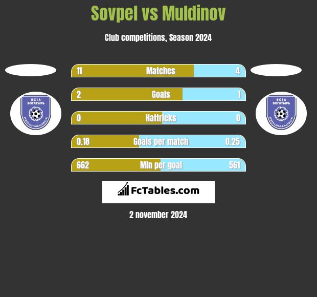 Sovpel vs Muldinov h2h player stats