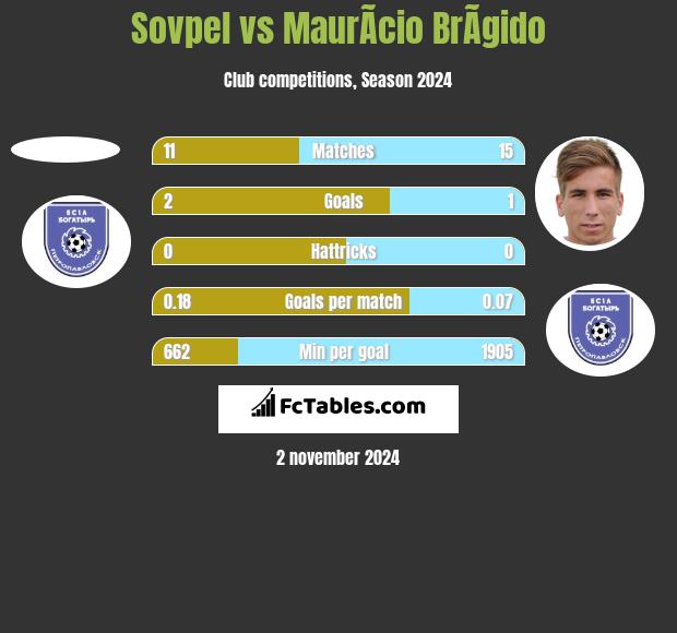 Sovpel vs MaurÃ­cio BrÃ­gido h2h player stats