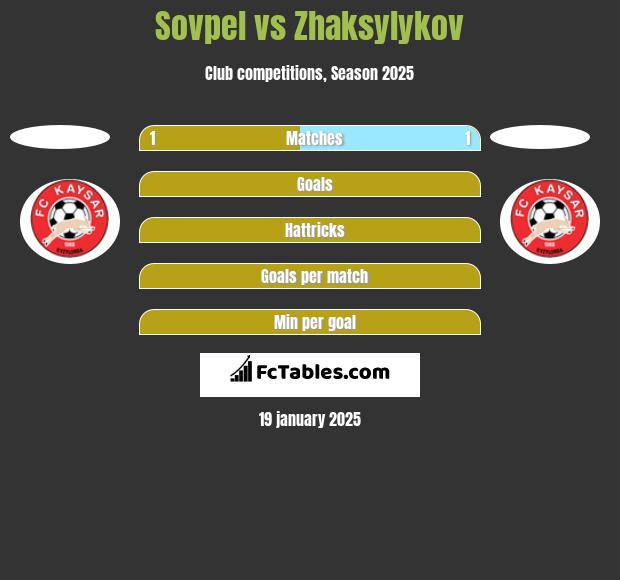 Sovpel vs Zhaksylykov h2h player stats