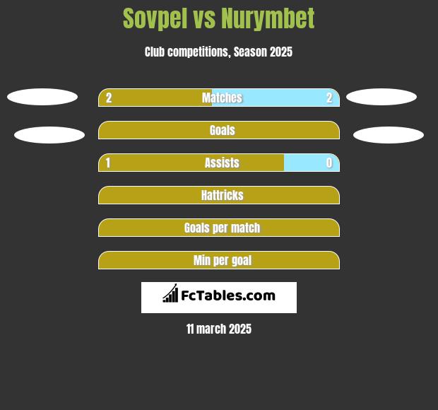 Sovpel vs Nurymbet h2h player stats