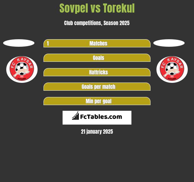 Sovpel vs Torekul h2h player stats