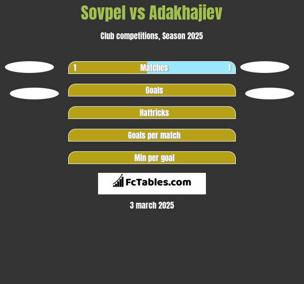 Sovpel vs Adakhajiev h2h player stats