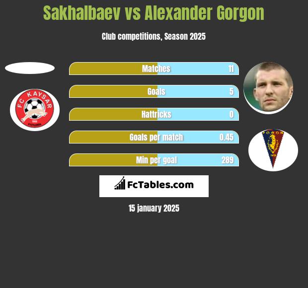 Sakhalbaev vs Alexander Gorgon h2h player stats