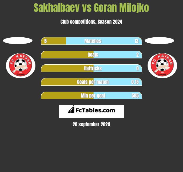 Sakhalbaev vs Goran Milojko h2h player stats