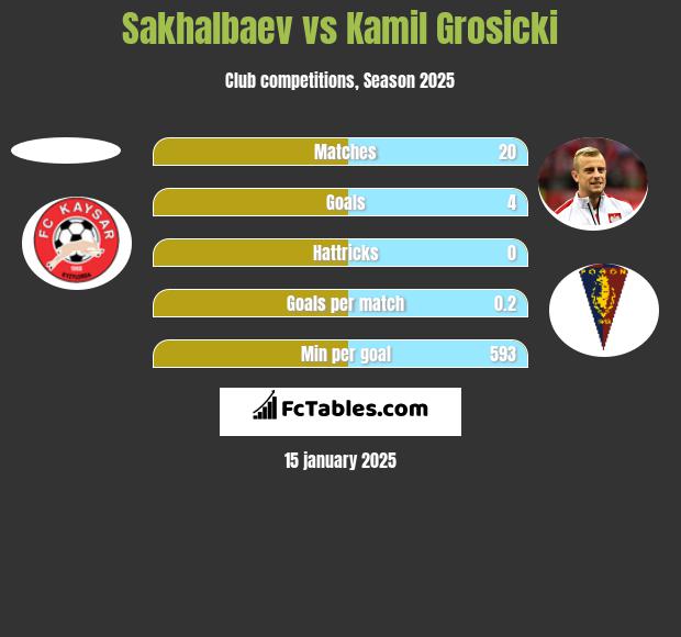 Sakhalbaev vs Kamil Grosicki h2h player stats