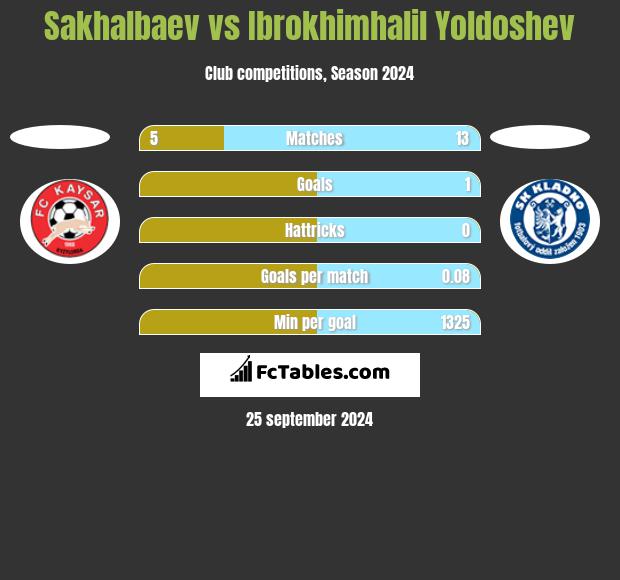 Sakhalbaev vs Ibrokhimhalil Yoldoshev h2h player stats