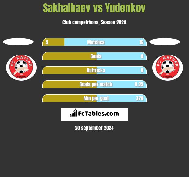 Sakhalbaev vs Yudenkov h2h player stats