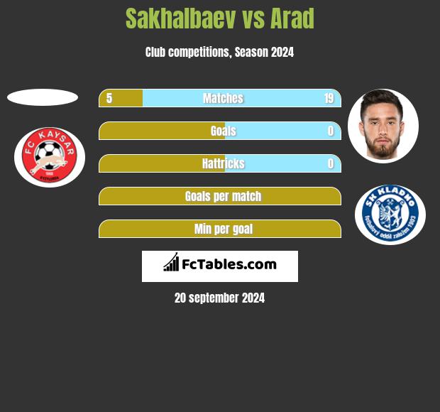 Sakhalbaev vs Arad h2h player stats