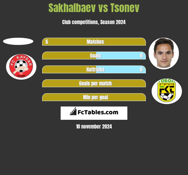 Sakhalbaev vs Tsonev h2h player stats