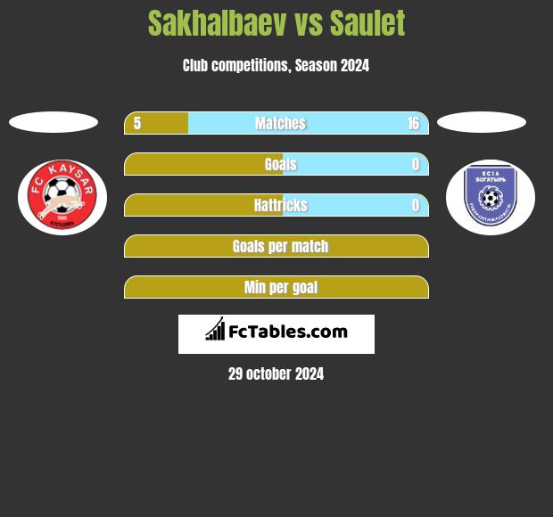 Sakhalbaev vs Saulet h2h player stats