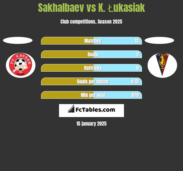 Sakhalbaev vs K. Łukasiak h2h player stats