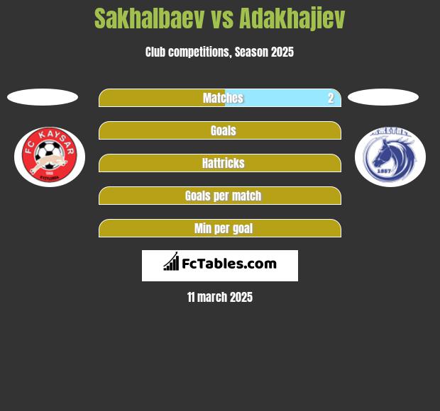 Sakhalbaev vs Adakhajiev h2h player stats