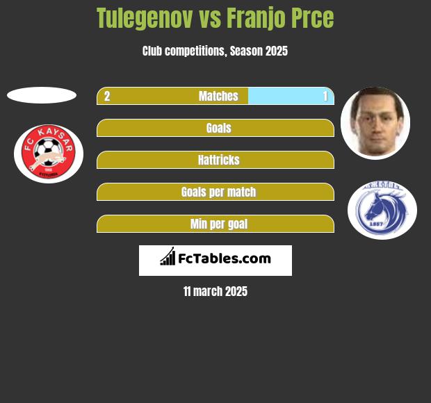 Tulegenov vs Franjo Prce h2h player stats