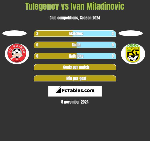 Tulegenov vs Ivan Miladinovic h2h player stats