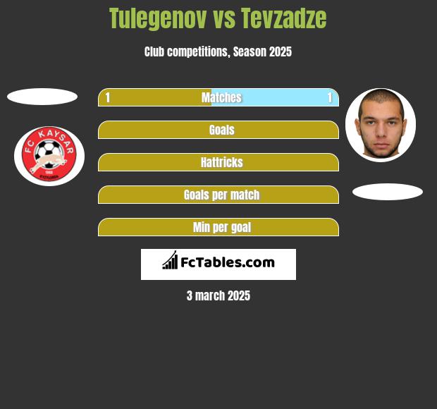 Tulegenov vs Tevzadze h2h player stats