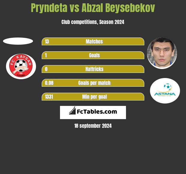 Pryndeta vs Abzał Bejsebekow h2h player stats