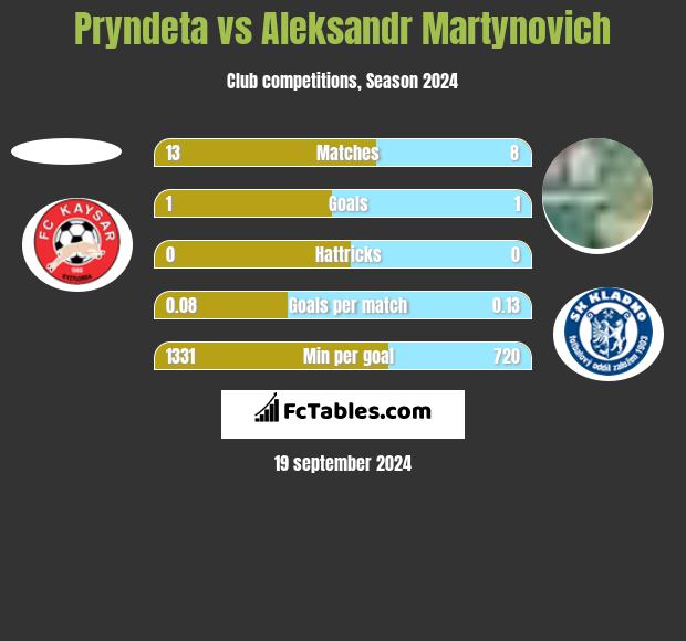 Pryndeta vs Alaksandr Martynowicz h2h player stats