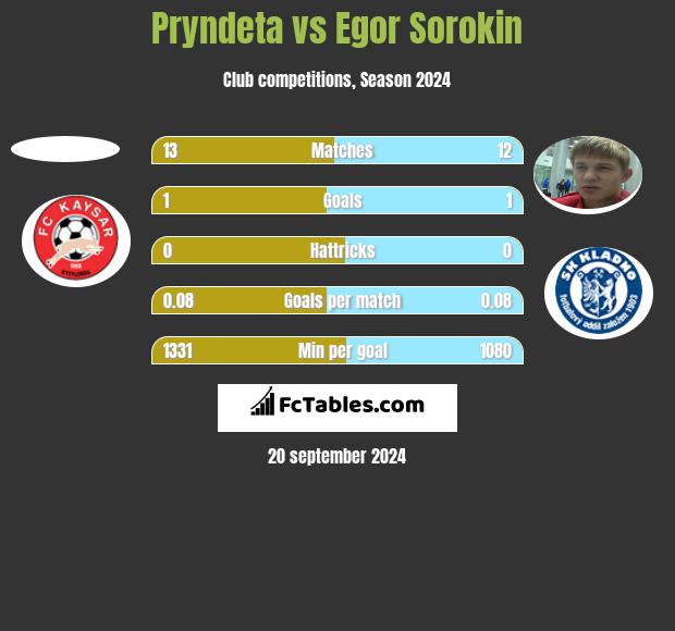 Pryndeta vs Egor Sorokin h2h player stats