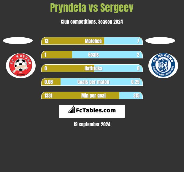 Pryndeta vs Sergeev h2h player stats