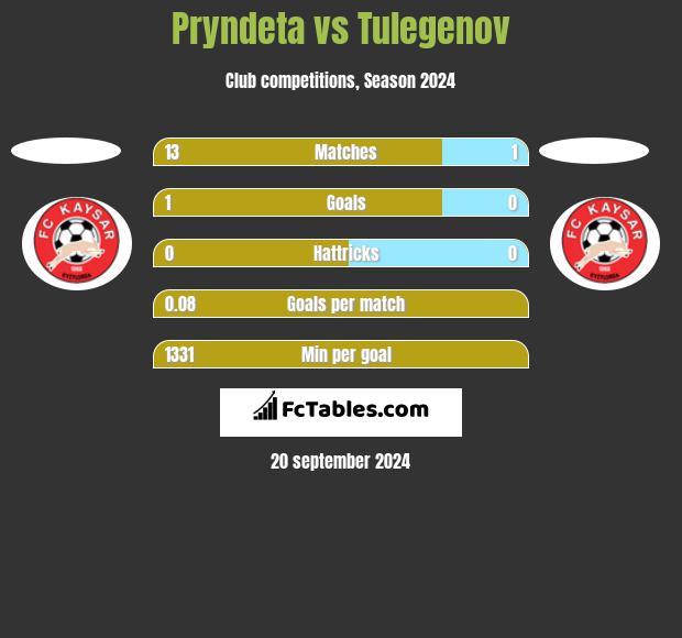 Pryndeta vs Tulegenov h2h player stats