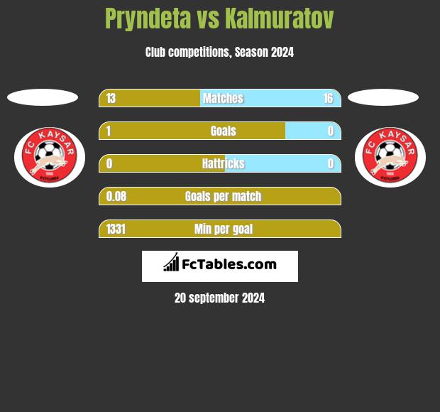 Pryndeta vs Kalmuratov h2h player stats