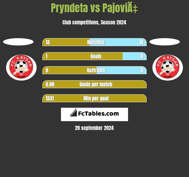 Pryndeta vs PajoviÄ‡ h2h player stats