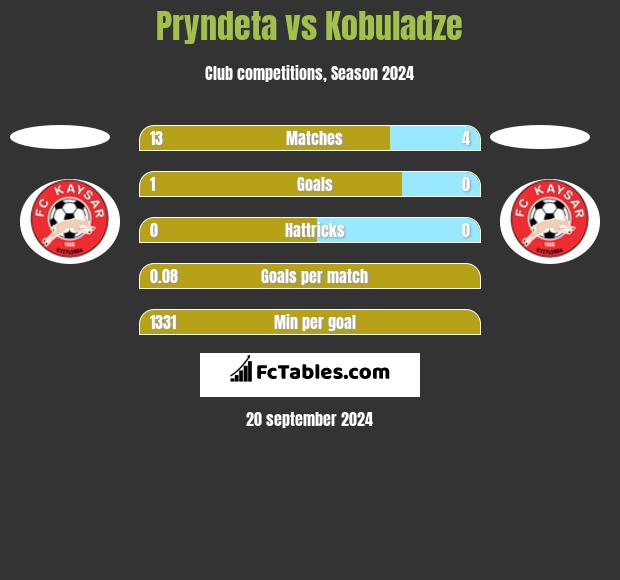 Pryndeta vs Kobuladze h2h player stats