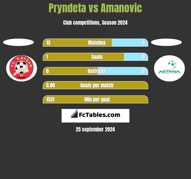 Pryndeta vs Amanovic h2h player stats